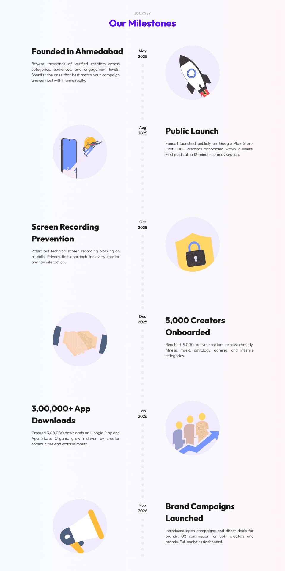 Fancall milestones timeline — from founding in Ahmedabad to 3,00,000+ app downloads and brand campaigns